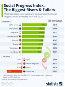 Sierra Leone Tops 2022 Social Progress Index by World Economic Forum